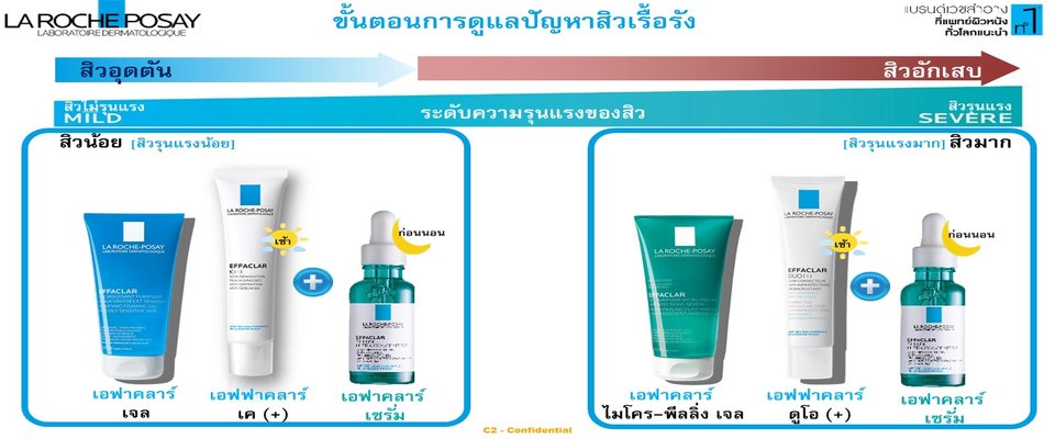 ขั้นตอนการดูแลสิวอุดตัน ตามระดับความรุนแรง