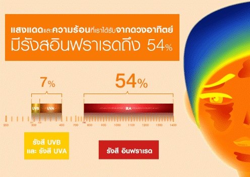 ลาโรช-โพเซย์-รังสีอินฟราเรด UVA UVB ในแสงแดด