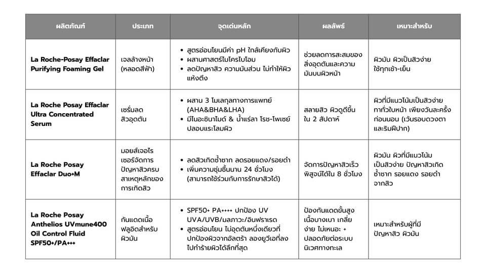 ตารางสูตรลดสิวอุดตัน La Roche-Posay
