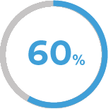 La Roche Posay its provent percentage at 60%