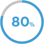 La Roche Posay its provent percentage at 80%